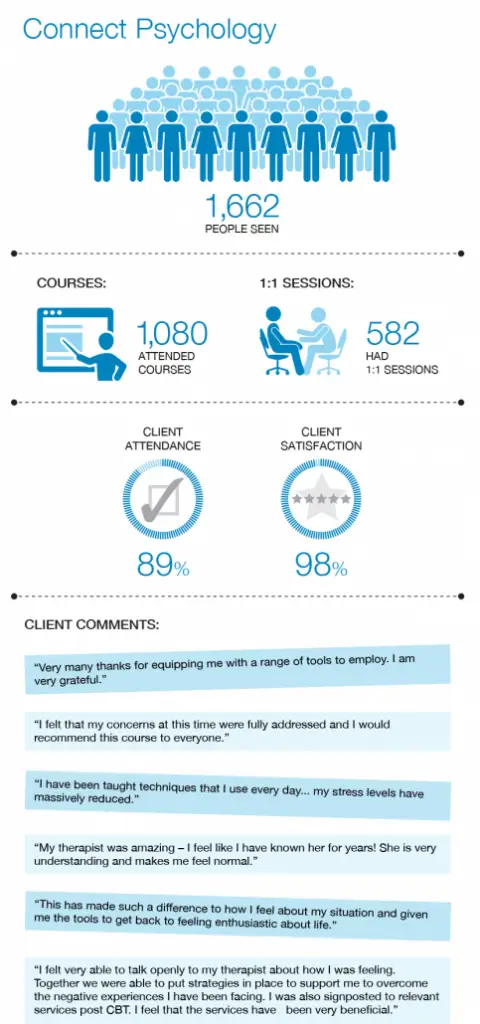 2ara-impact-report-2018-19-Connect-Psychology-483x1030-1