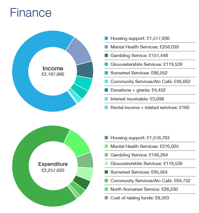 7ara-impact-report-2018-19-Finance