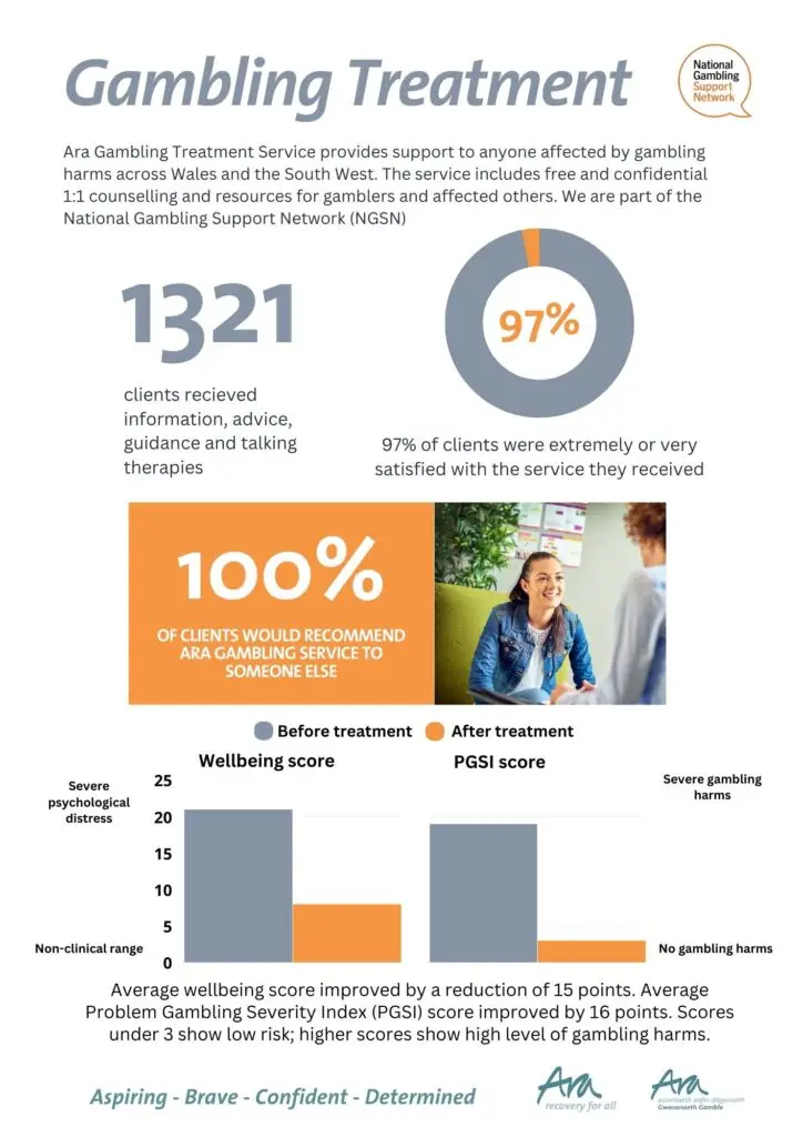 Ara-Recovery-For-All-Gambling-Treatment-Impact-Report-2023